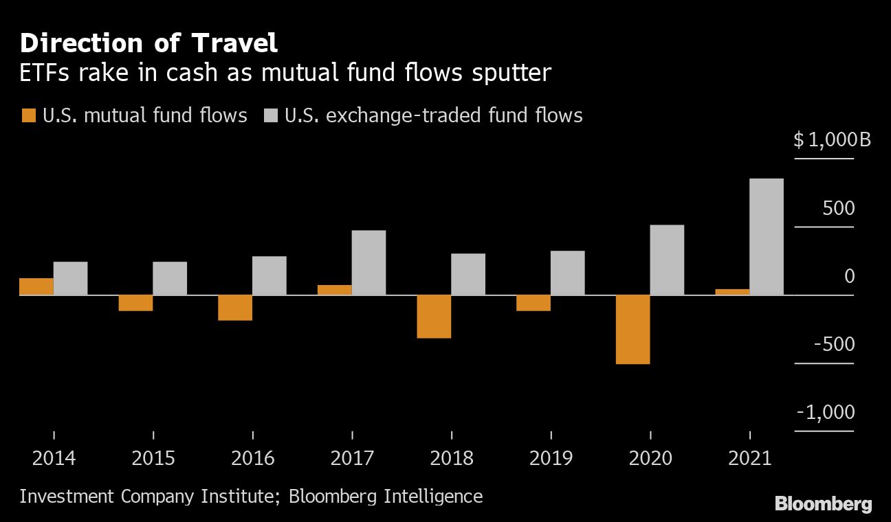 Mutual Fund Giant Franklin Templeton Joins Shift to LowCost ETFs