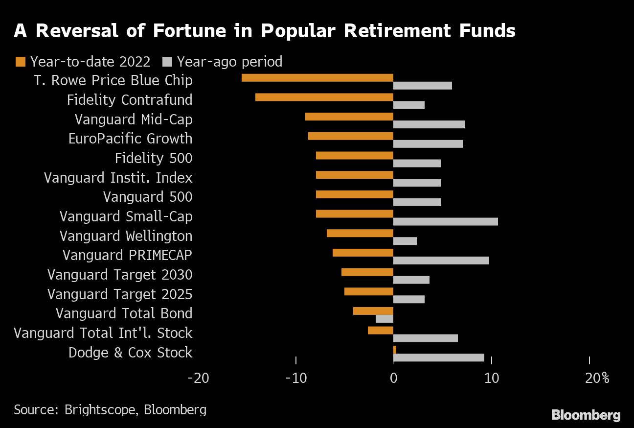 Almost Every Popular 401(k) Fund Is In The Red This Year On Big Tech's ...