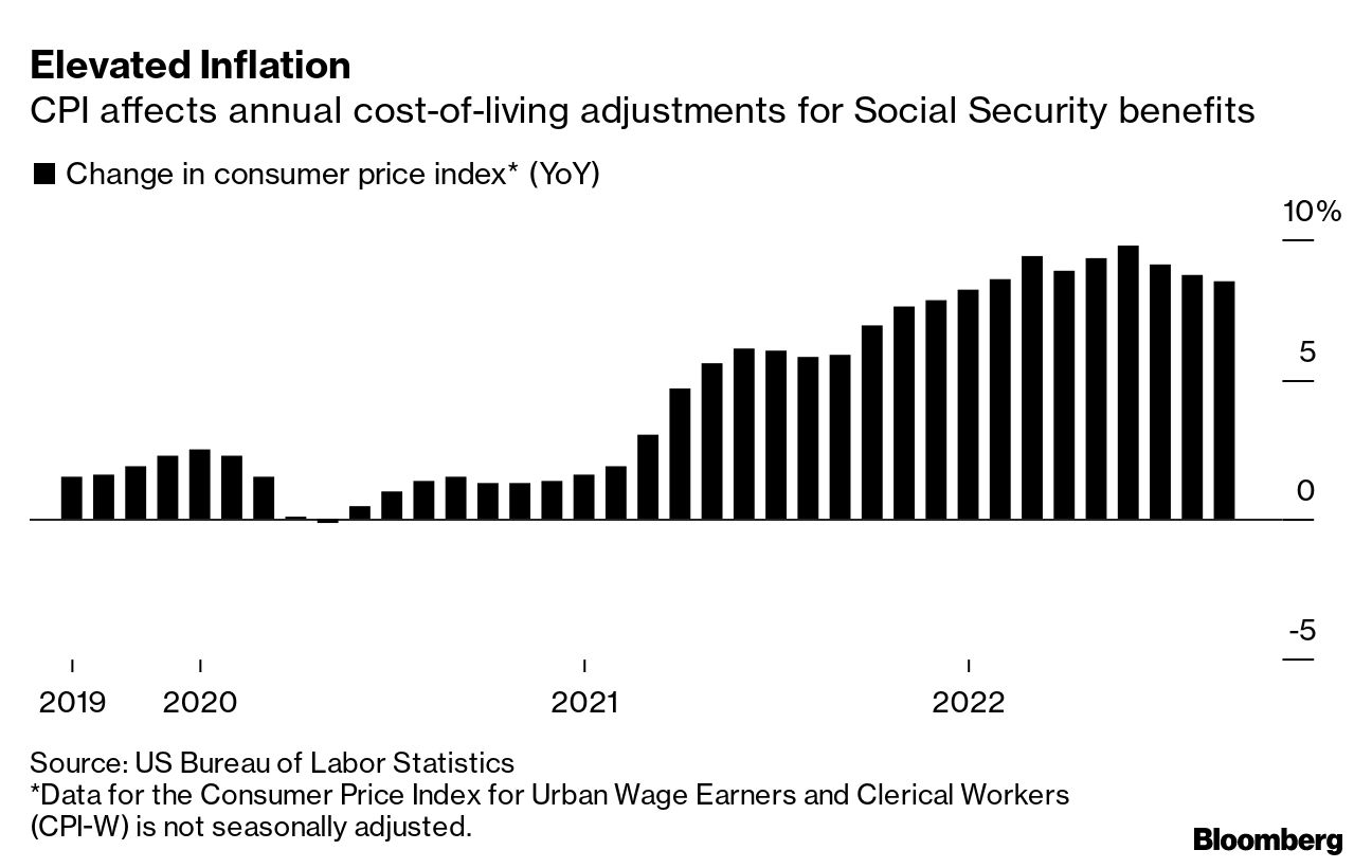 Social Security Will Get 8.7 CostofLiving Adjustment Increase in